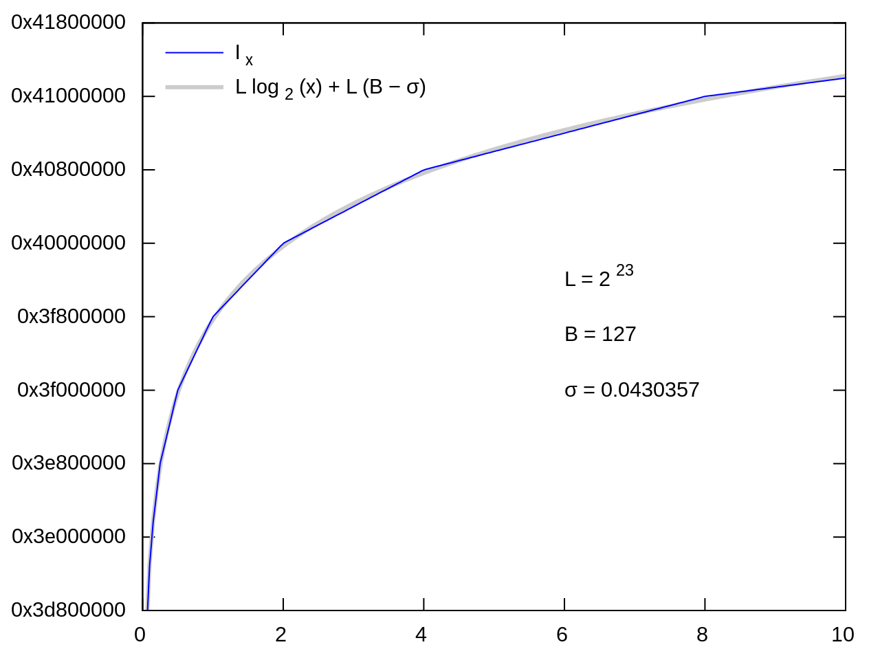 Log_by_aliasing_to_int